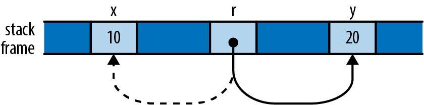 The reference r, now pointing to y instead of x