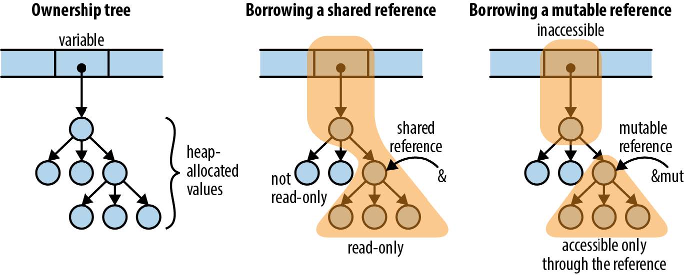 Borrowing a reference affects what you can do with other values in the same
ownership tree