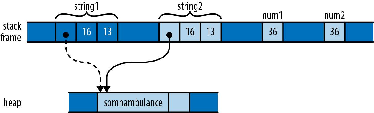 Assigning a String moves the value, whereas assigning an i32 copies it