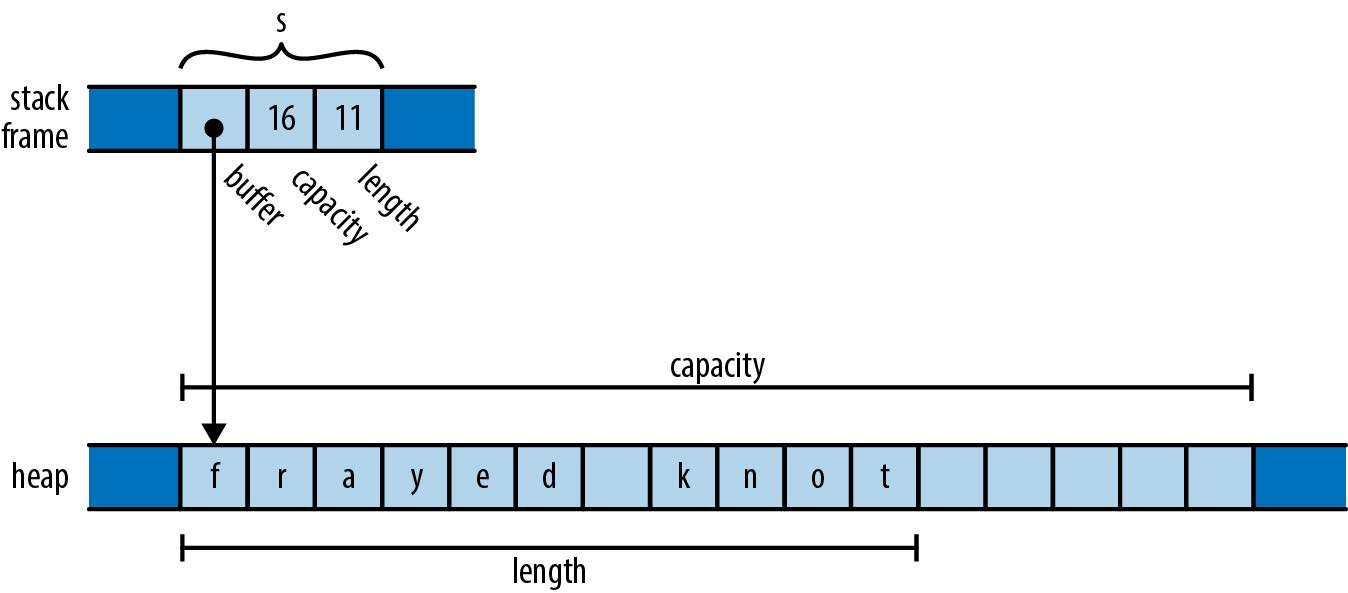 A C++ std::string value on the stack, pointing to its heap-allocated buffer