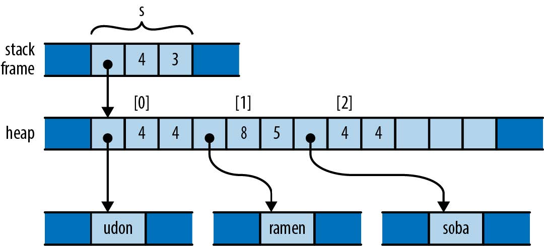 How C++ represents a vector of strings in memory