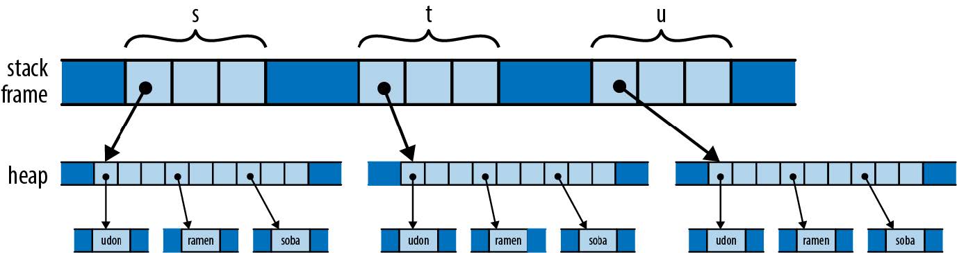 The result of assigning s to both t and u in C++