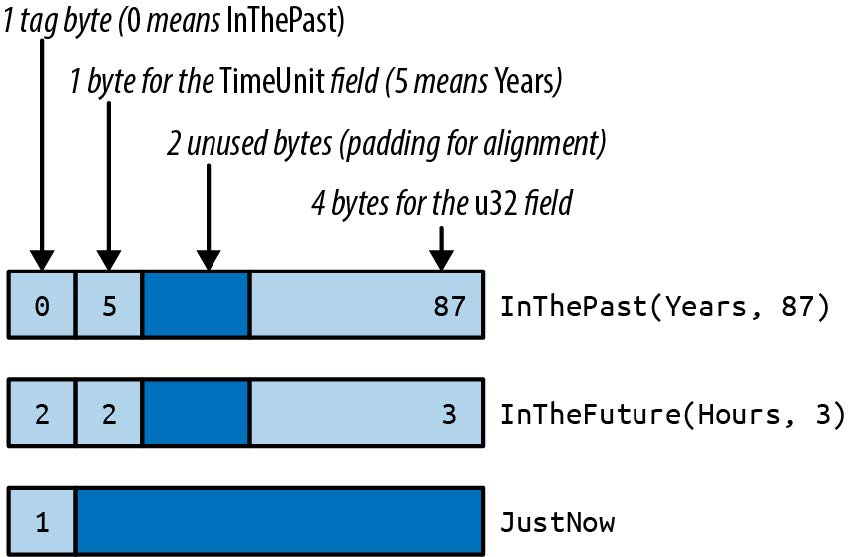 RoughTime values in memory