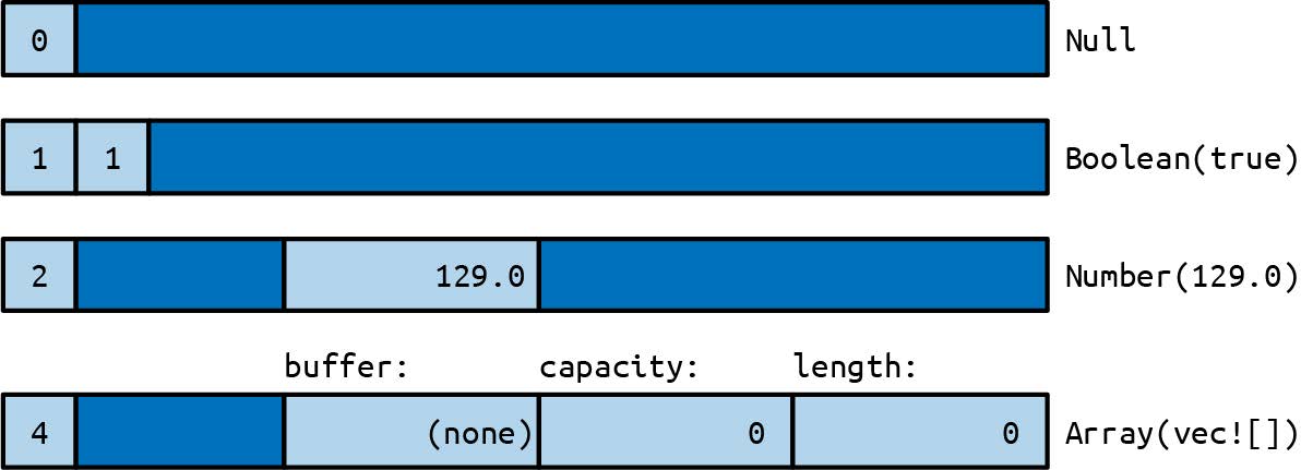 Json values in memory