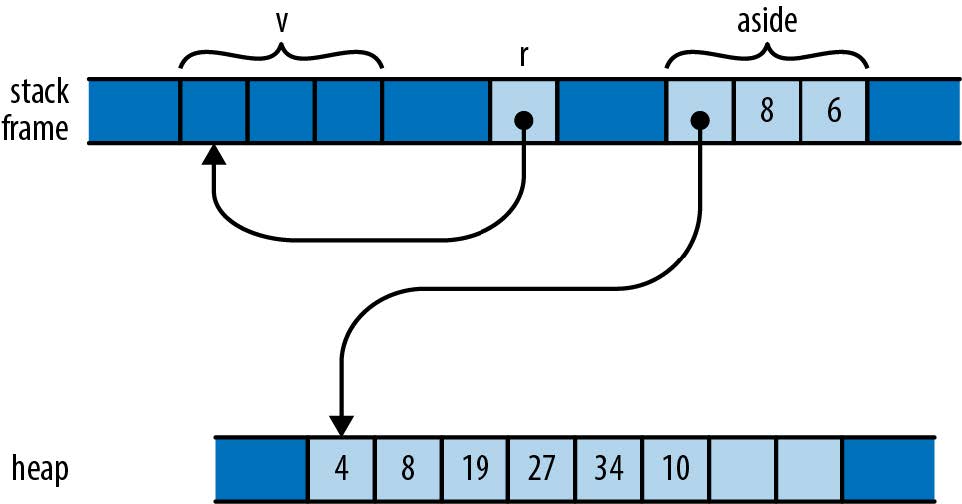 A reference to a vector that has been moved away