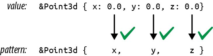 Pattern matching with references