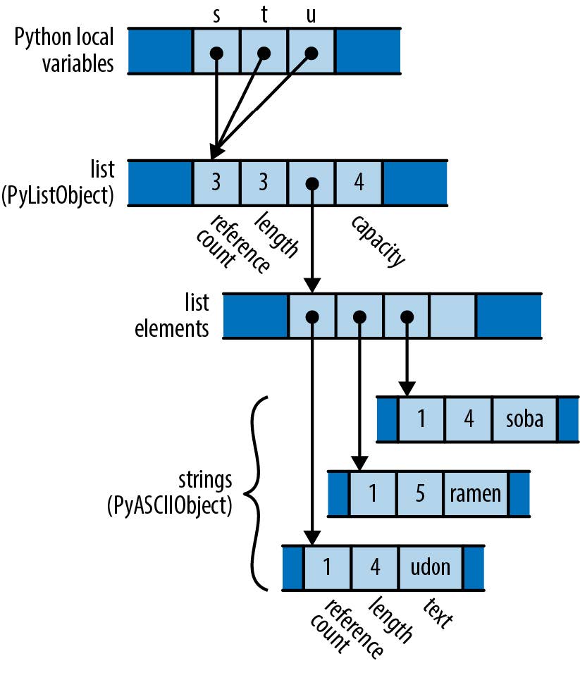 How Python represents a list of strings in memory