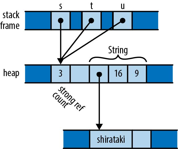 A reference-counted string with three references