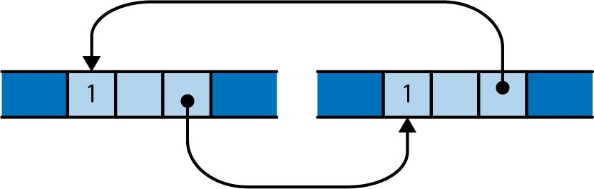 A reference-counting loop; these objects will not be freed