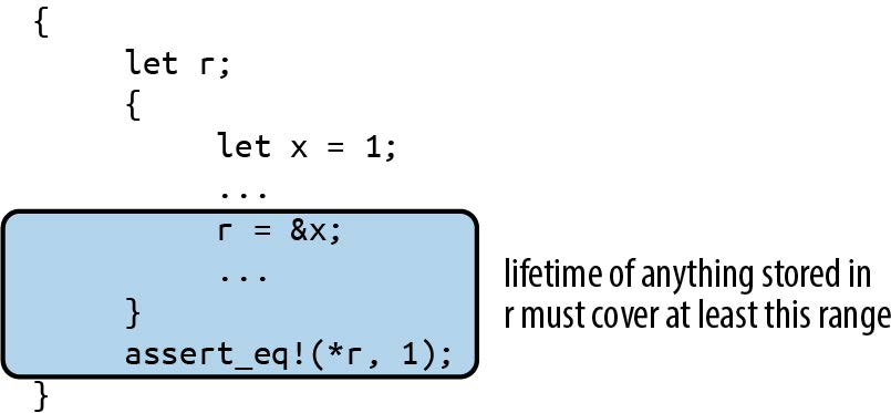 Permissible lifetimes for reference stored in r