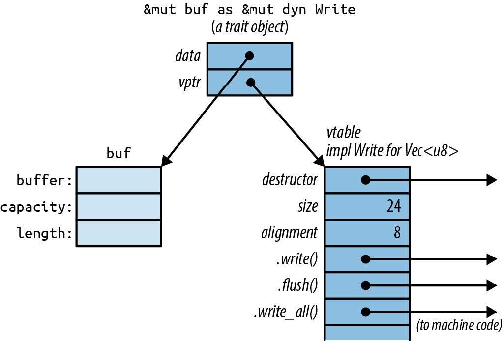 Trait objects in memory Using