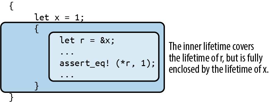 A reference with a lifetime enclosing r’s scope, but within x’s scope