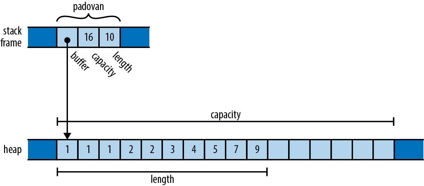 A Vec<i32> on the stack, pointing to its buffer in the heap