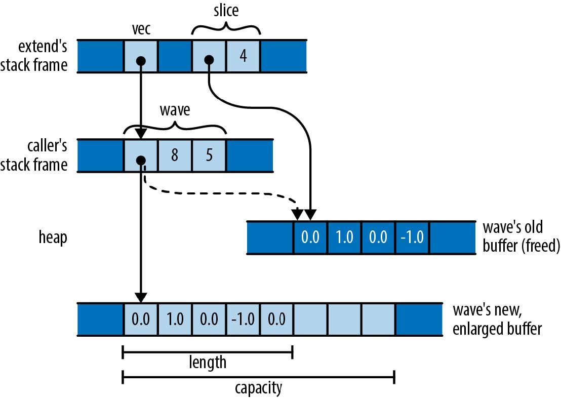 A slice turned into a dangling pointer by a vector reallocation