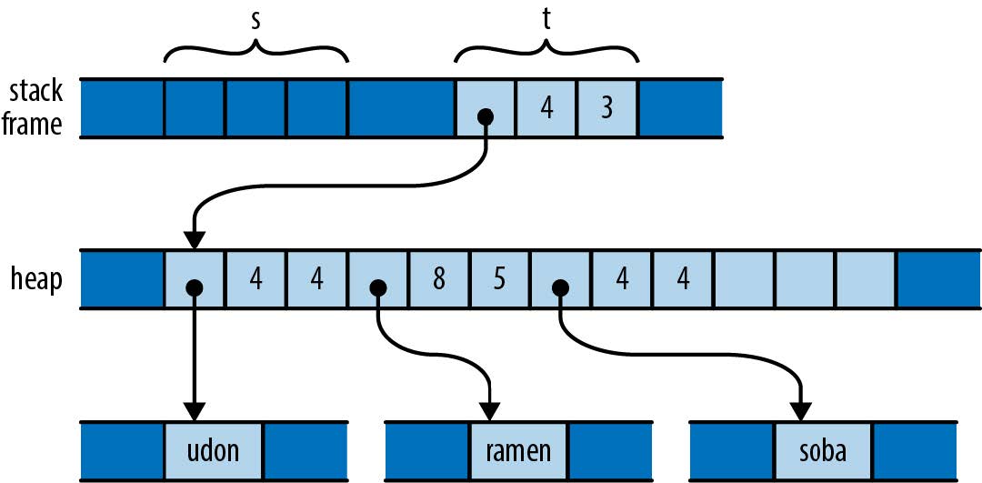 The result of assigning s to t in Rust